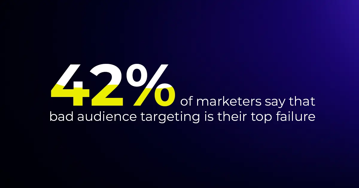 42% of marketers say that bad audience targeting is their top failure.