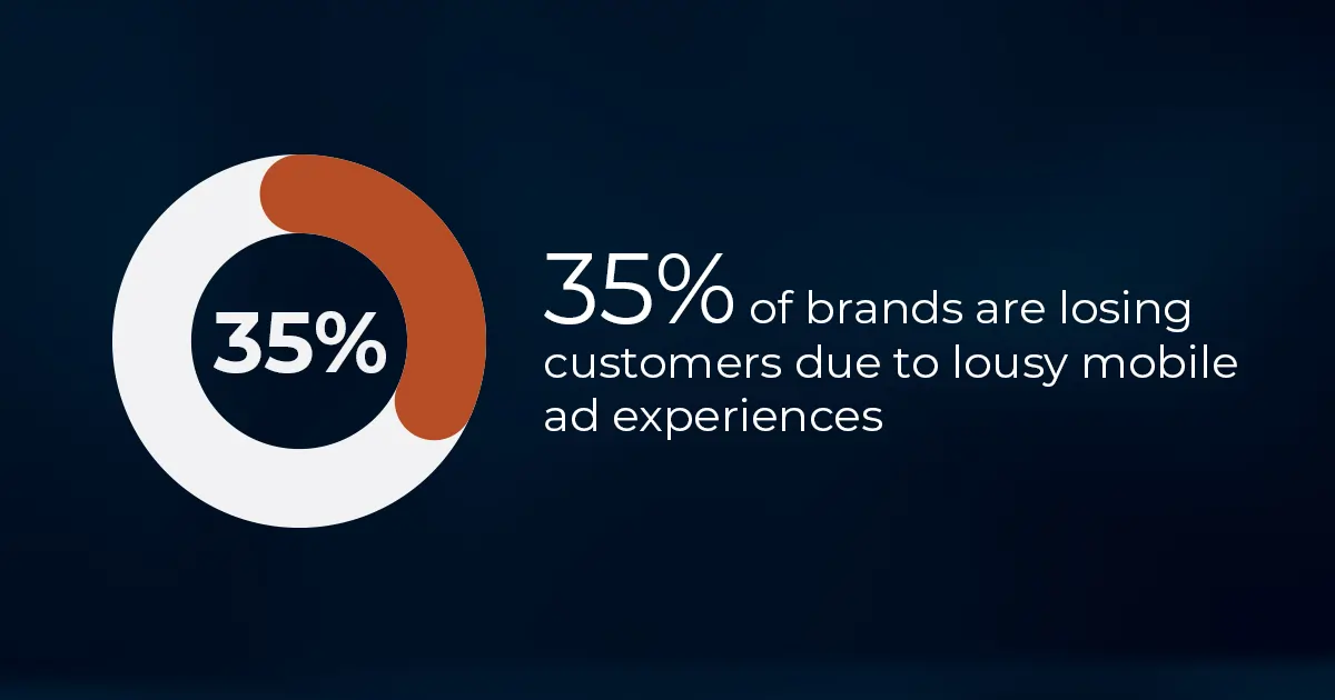 35% of brands are losing customers due to lousy mobile ad experiences