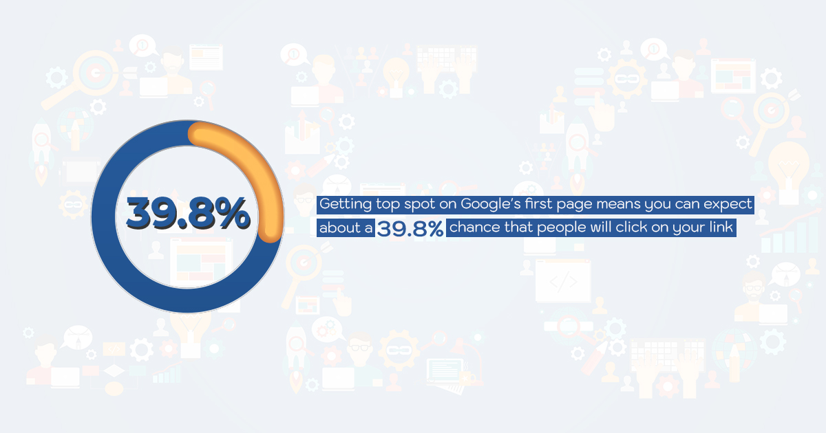 Organic search click-through rate (CTR) of 39.8% for the number one result