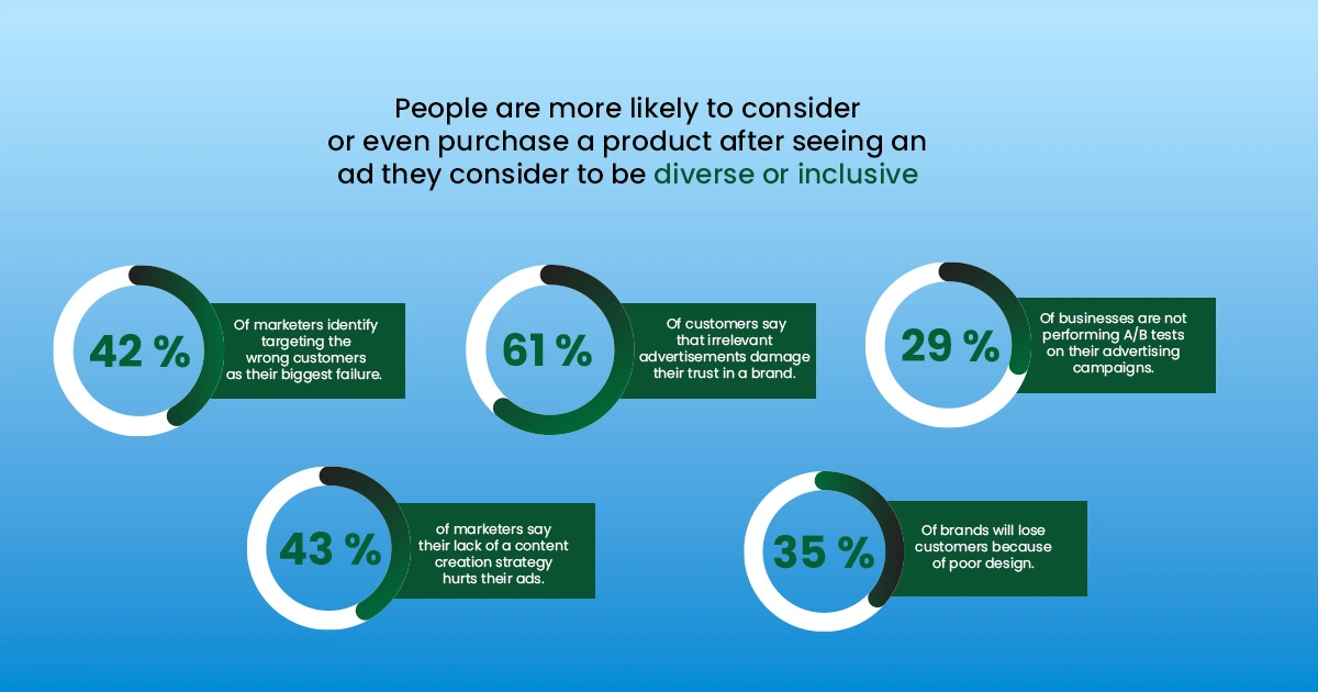 What “Underperform” Really Means in Paid Advertising